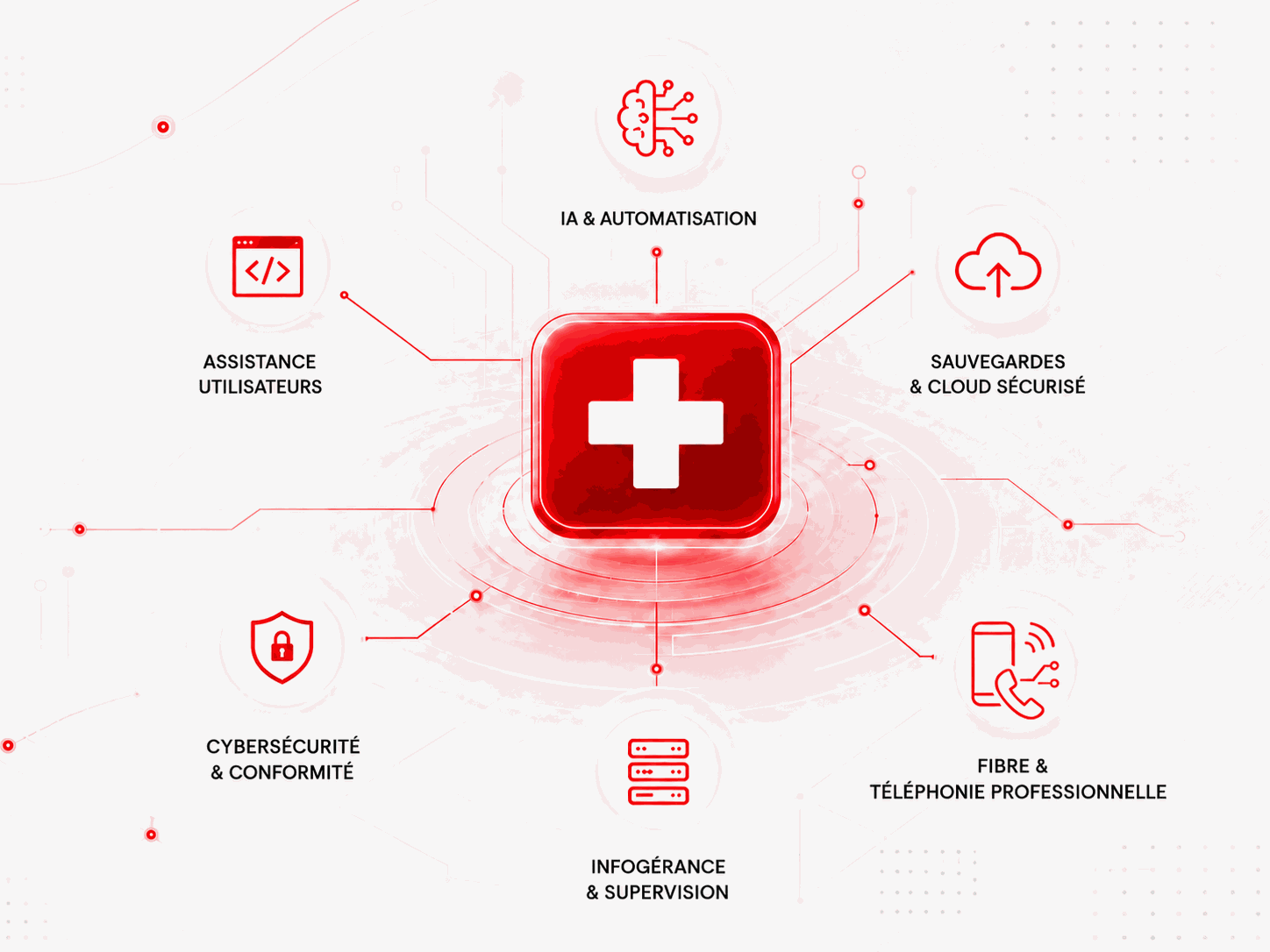 Schéma des domaines IT : IA & Automatisation, Solutions Web & Développement, Sauvegardes & Cloud sécurisé, Cybersécurité & Conformité, Infogérance & Supervision, Fibre & Téléphonie professionnelle